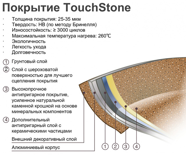 Антипригарне покриття для посуду Fissman TouchStone